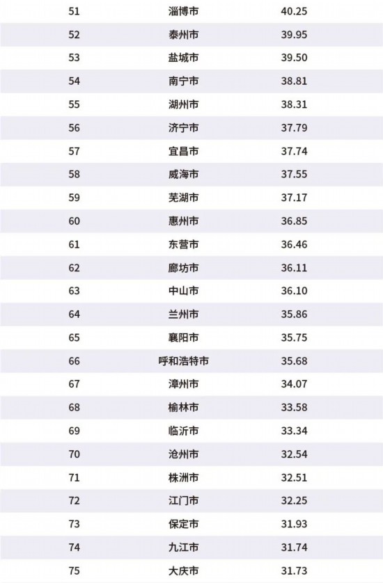 GDP百强城市全国2020_2020年中国GDP百强城市 山东11个,湖南 福建各5个