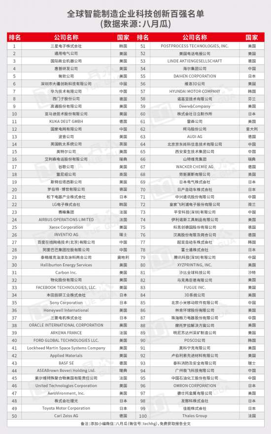 《全球智能制造企业科技创新百强报告2020》发布