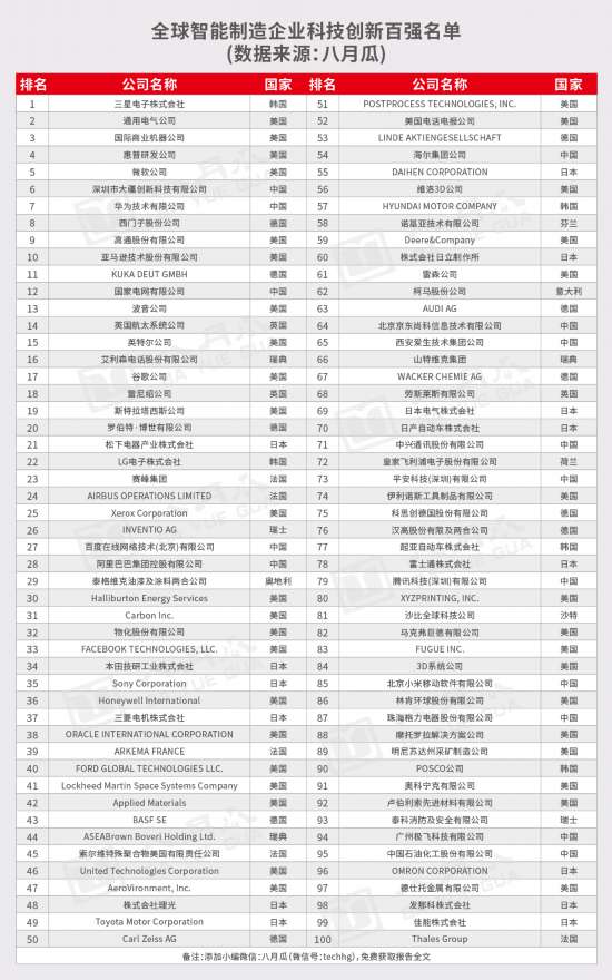 <b>《全球智能制造企业科技创新百强报告2020》发布</b>