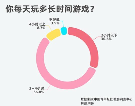 77.2%的受访者今年玩电子游戏的频率增加了，65.5%的受访者每天玩游戏超过2小时