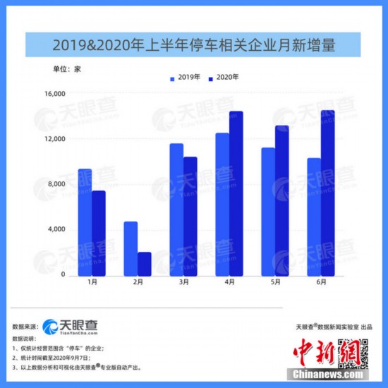 天眼查专业版数据显示国内有近千家企业涉及智慧停车相关业务