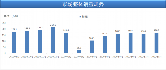 汽车市场整体销量走势 9月全国乘用车市场展望