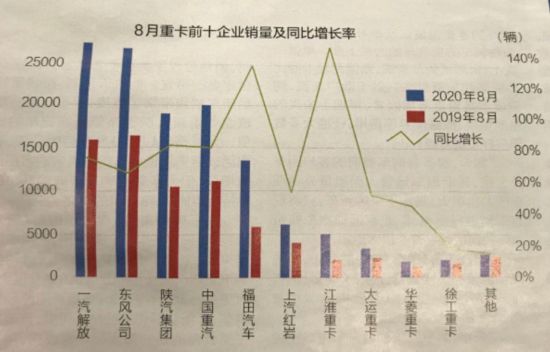 8月重卡销量再创新高 重卡市场全年破纪录可期