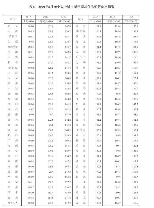 70城房价整体上涨加快 消费者买房要趁“金九银十”出手吗？