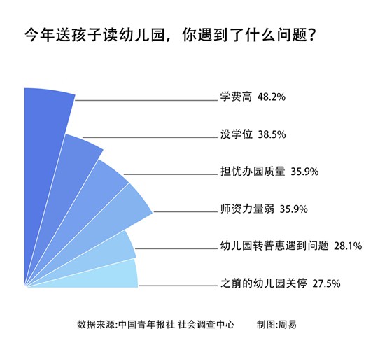 今年送孩子读幼儿园，你遇到了什么问题？