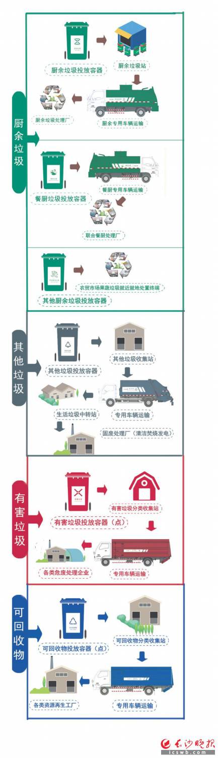 長沙生活垃圾處理流程圖  本版制圖/戴瑩芳