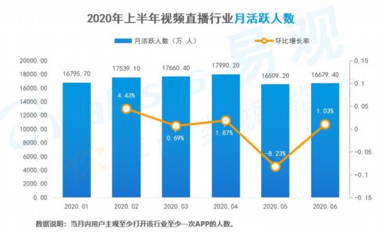 易观Q2直播行业报告：月均启动数首超7亿