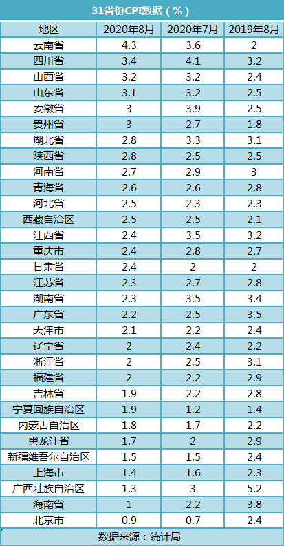 31省份8月CPI：北京连续两月居末位