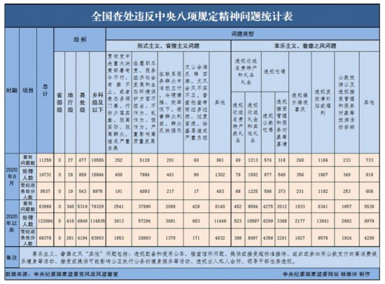 8月全國查處違反中央八項規定精神問題11259起