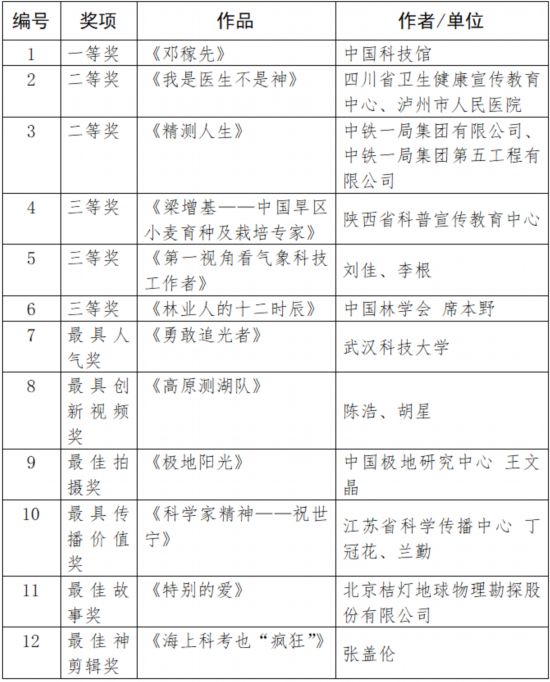 “科学也偶像”科学家精神短视频征集活动颁奖仪式在线上举行