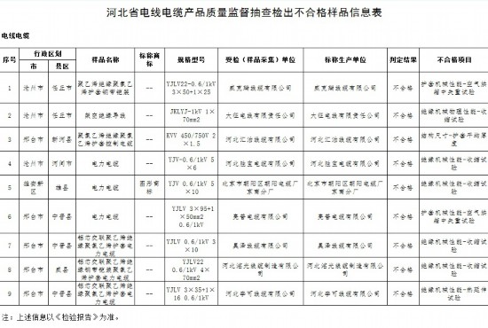 北京朝阳电缆厂等9企业电线电缆被检不合格