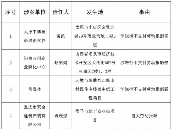 山西通报4起拖欠劳动报酬案 韦博英语“上榜”