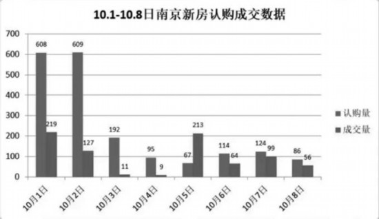 长假南京新房认购逾1900套，成交近800套