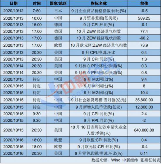 中国将公布9月CPI A股上市公司三季报披露开启