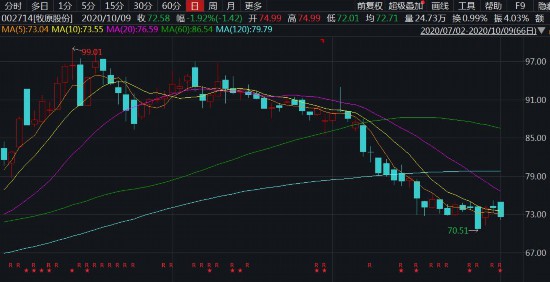 牧原股份一天赚1个亿 为何近三月市值蒸发千亿？