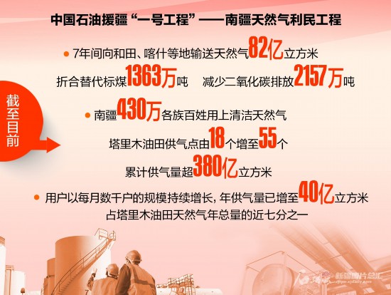 图片由塔里木油田提供