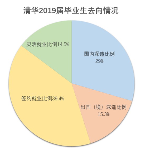 清华大学毕业生出国留学比例逐年下降