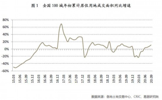 全国百城土地成交呈V型走势这城竟猛增926%！