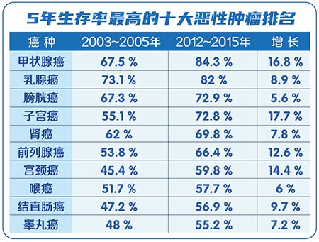 5年生存率10年提升近10% 癌症病人活得越来越长 