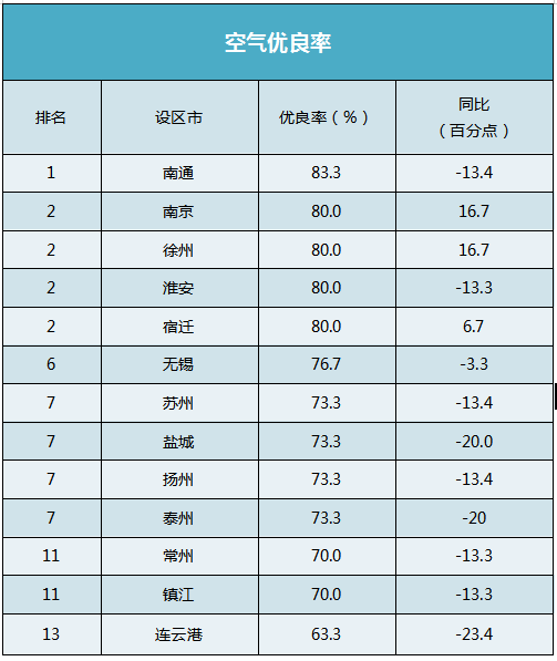 江苏9月环境空气质量排名:连云港空气优良率低