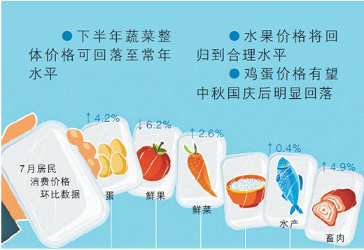 食品价格走势怎么观察