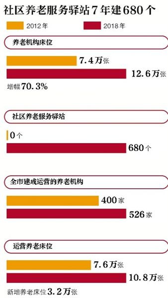 养老机构床位数7年里，从7.4万增加到12.6万张