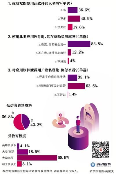 超八成受访者 对换脸APP泄露个人隐私很在意