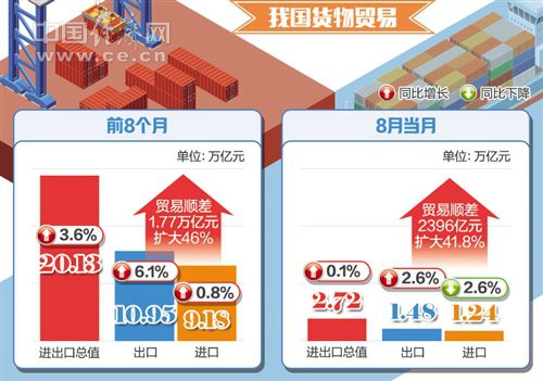 贸易多元化拓展成效显著 中国货物进出口总值5个月超2.5万亿元