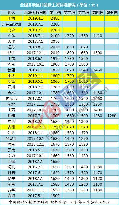 31省（区、市）最低工资调整出炉 山东今年不调了