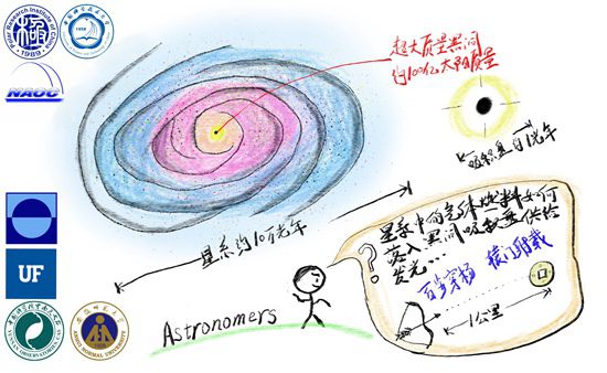 看！有气体流向黑洞