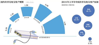 共享充电宝涨价 玩家造血or渠道裹挟