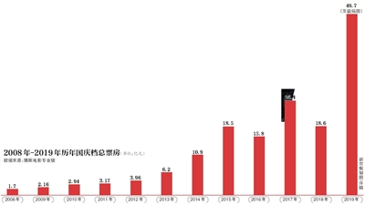 三大片携手造就“史上最强国庆档”(3) 第3页