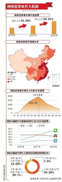 网络犯罪案件量逐年上升 网络犯罪案件近三分之一涉及诈骗