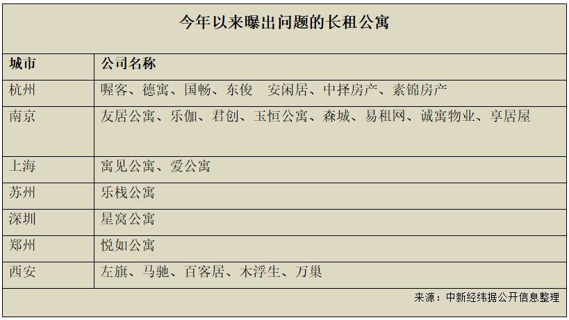 今年全国已有超20家长租公寓爆雷 长租公寓凉凉？