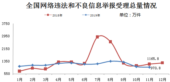 11月全国受理网络违法和不良信息举报970.8万件 同比下降16.7%