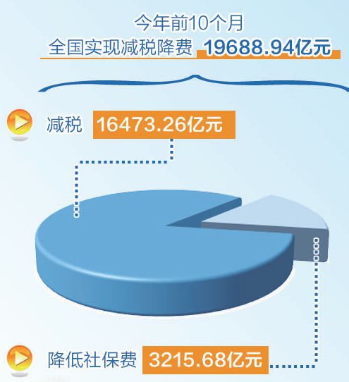 我国全年减税降费实际规模将超过2万亿 占GDP比重超过2%