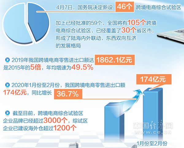 我国新设46个跨境电商综合试验区 跨境电商加速打造外贸新格局