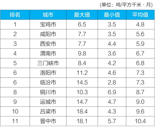 生态环境部：4月“2+26”城市降尘量同比下降11.3%