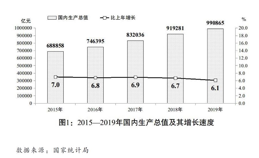 （圖表）﹝兩會受權發布﹞關於2019年國民經濟和社會發展計劃執行情況與2020年國民經濟和社會發展計劃草案的報告（圖1）