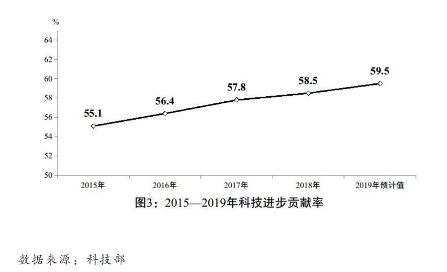 （圖表）﹝兩會受權發布﹞關於2019年國民經濟和社會發展計劃執行情況與2020年國民經濟和社會發展計劃草案的報告（圖3）