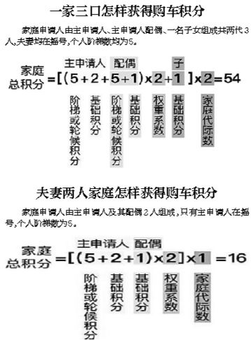 购车指标配置拟新增“以家庭为单位” 新政拟于明年实施