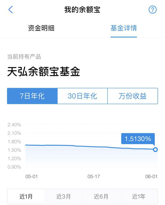 余额宝收益率不断走低 不敌银行定期