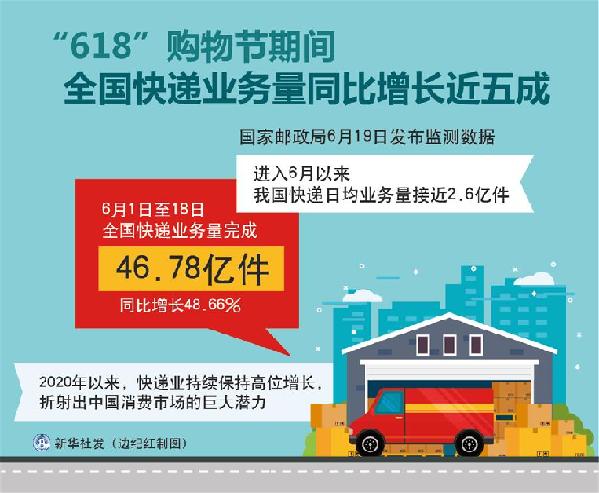 （圖表）［經(jīng)濟(jì)］ “618”購(gòu)物節(jié)期間全國(guó)快遞業(yè)務(wù)量同比增長(zhǎng)近五成