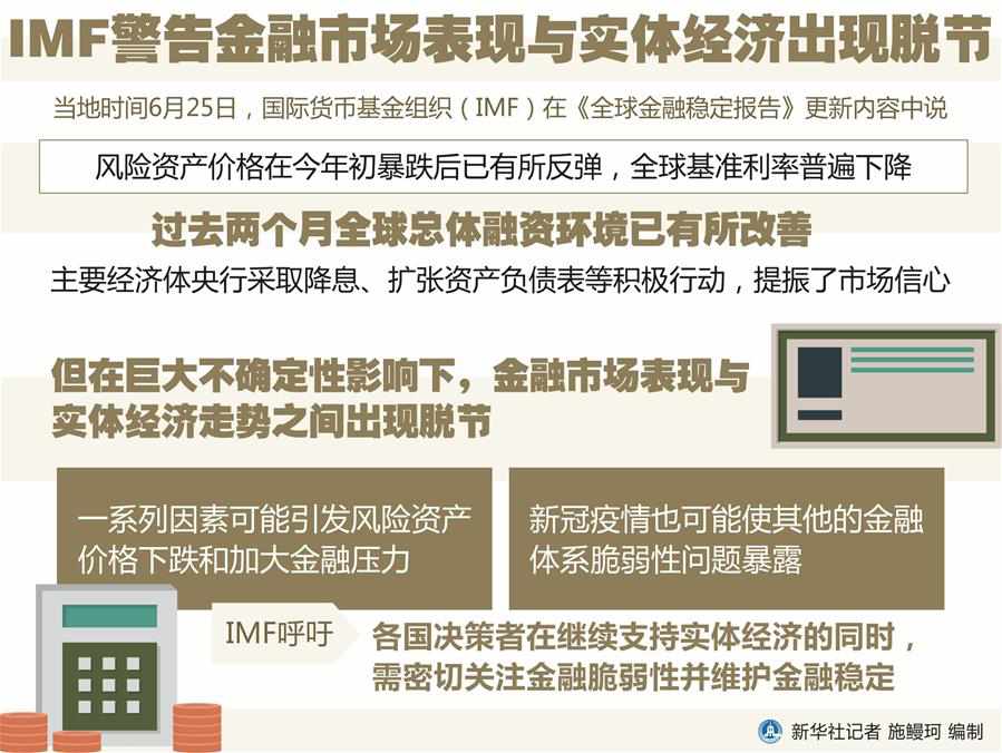 （图表）［经济］IMF警告金融市场表现与实体经济出现脱节