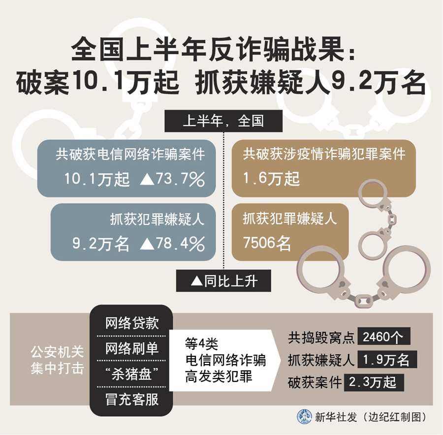 全国上半年反诈骗战果：破案10.1万起 抓获嫌疑人9.2万名