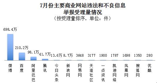 7月全国受理收集背法和不良信息举报1454.9万件