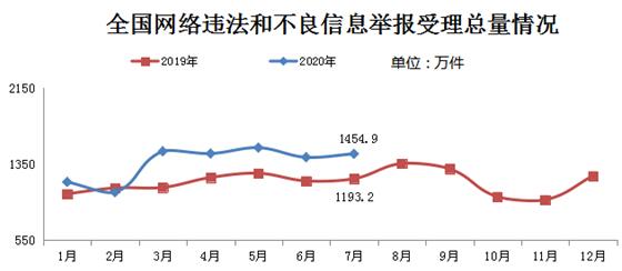 7月全国受理网络违法和不良信息举报1454.9万件
