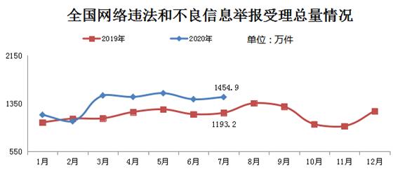 7月全国受理收集背法和不良信息举报1454.9万件