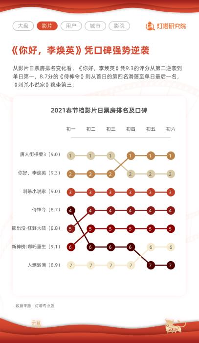 春节档两家欢喜五家愁 好档期为啥成就不了好票房？