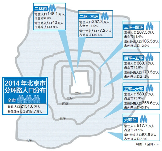 Beijing's population reached 21.52 million at the end of 2014, with 57.1 percent living between the 3rd and 6th ring roads, and most of them outside the 5th ring road. (Graphics by Beijing Evening News)